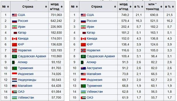 Россия занимает третье место по запасам
